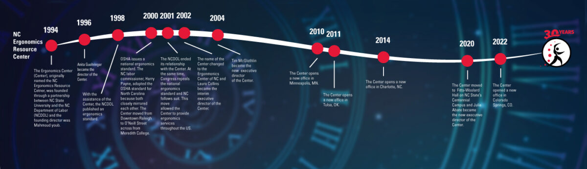 A timeline showing the major events that have occurred during the 30-year existence of the Ergonomics Center.