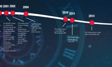 A timeline showing the major events that have occurred during the 30-year existence of the Ergonomics Center.